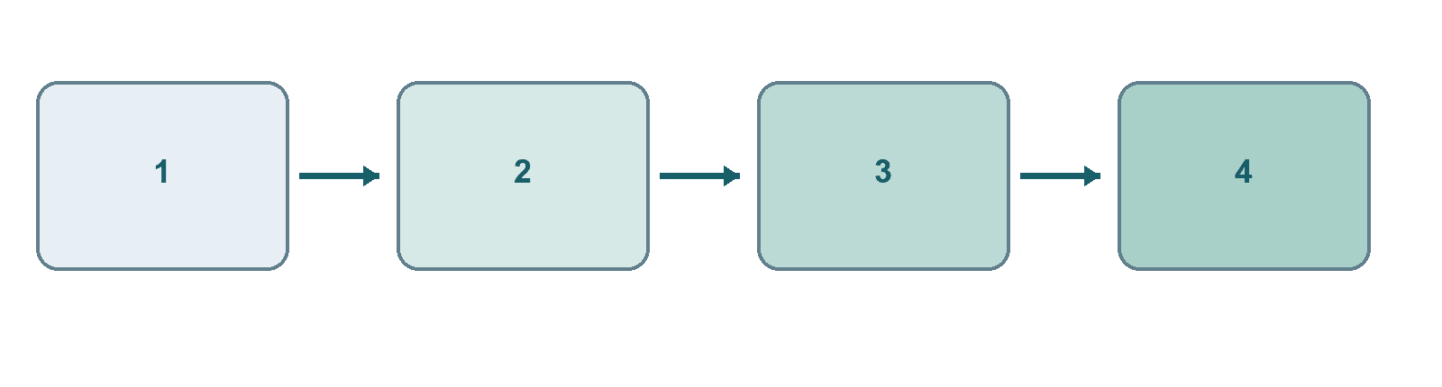 Proposed input-qualification sequence: identify source, characterise input, test blend, accept controlled specification