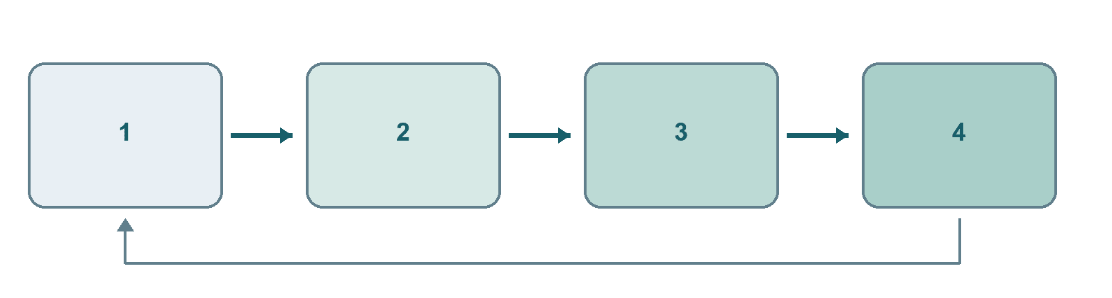 Proposed pilot decision cycle: agree the question, install and monitor, review evidence and cost, decide the next step